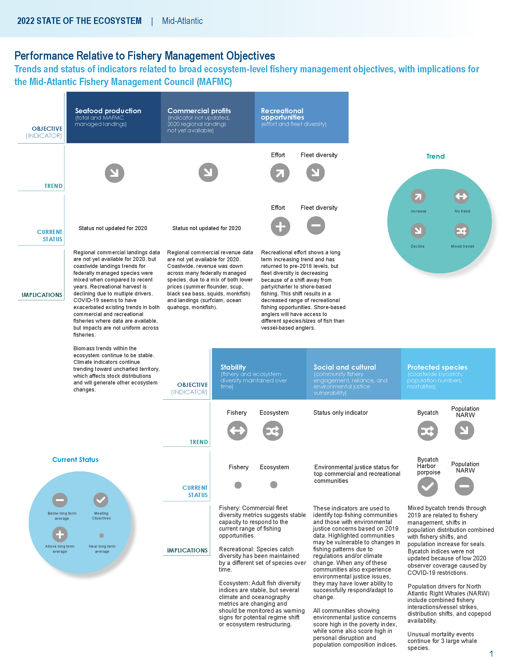 :img State of the Ecosystem page 1 summary table, 95%